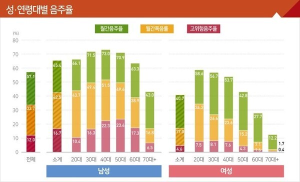 우리나라 폭음률 OECD '5위'…30대 이상 여성, 고위험 음주 증가세