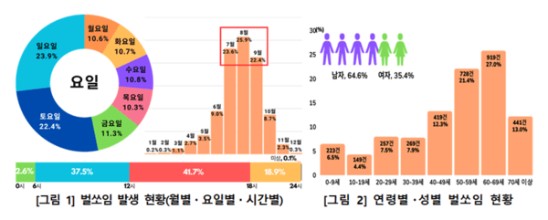 벌쏘임·뱀물림 사고 7~9월 집중…"밝은 긴소매 옷 입고 물리면 즉시 병원으로"