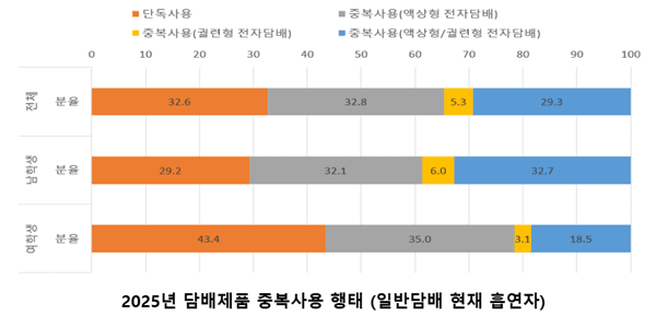 초6부터 고3까지 7년 추적했더니…흡연·음주 늘고 건강생활 실천은 감소
