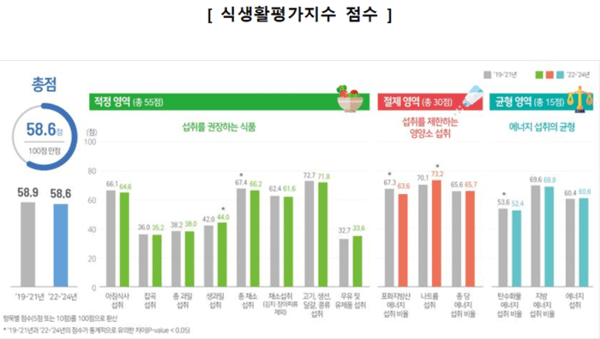 한국 성인 식생활 점수 '58.6'…20대 가장 낮고 잡곡·과일·우유 섭취 '부족'