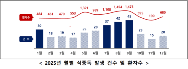 식중독환자, 28% 증가…시기는 9월, 장소는 음식점 가장 많아