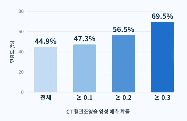 급성 위장관 출혈시 'CT 혈관조영술' 위험 환자 선별해서 시행해야