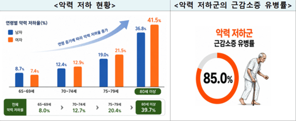 부모님 손아귀 힘 약해졌다면?…‘노쇠 신호’ 살펴보세요