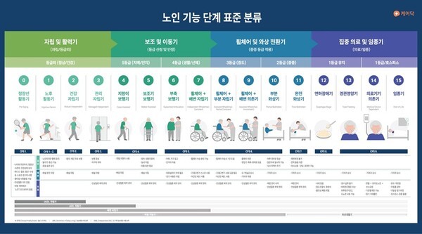 케어닥, 노인 기능·돌봄 필요도 16단계로 세분화…자체 분류모델 공개