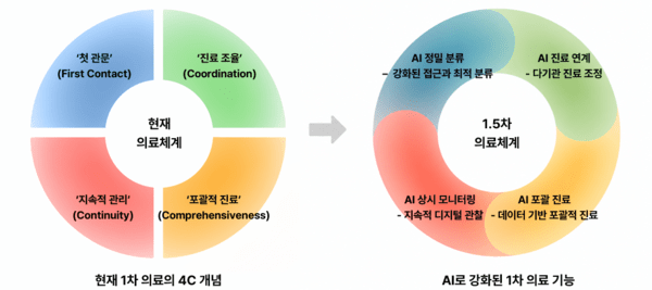 1차 의료에 AI 접목… 분당서울대병원, ‘누구나 누리는 맞춤 의료’ 제시